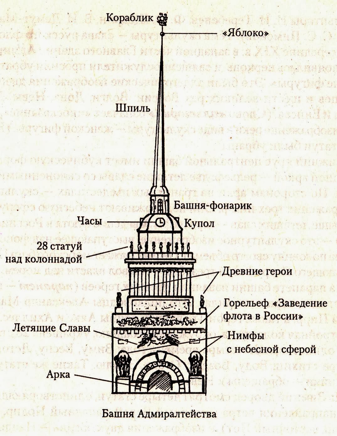 Шпиль Адмиралтейства в Санкт-Петербурге коробов Захаров чертежи